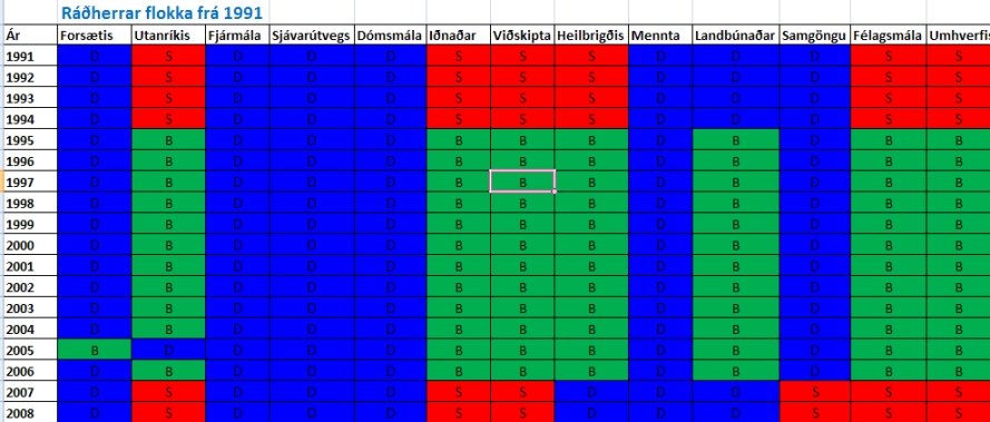 Valdaskipting síðustu 20 ára